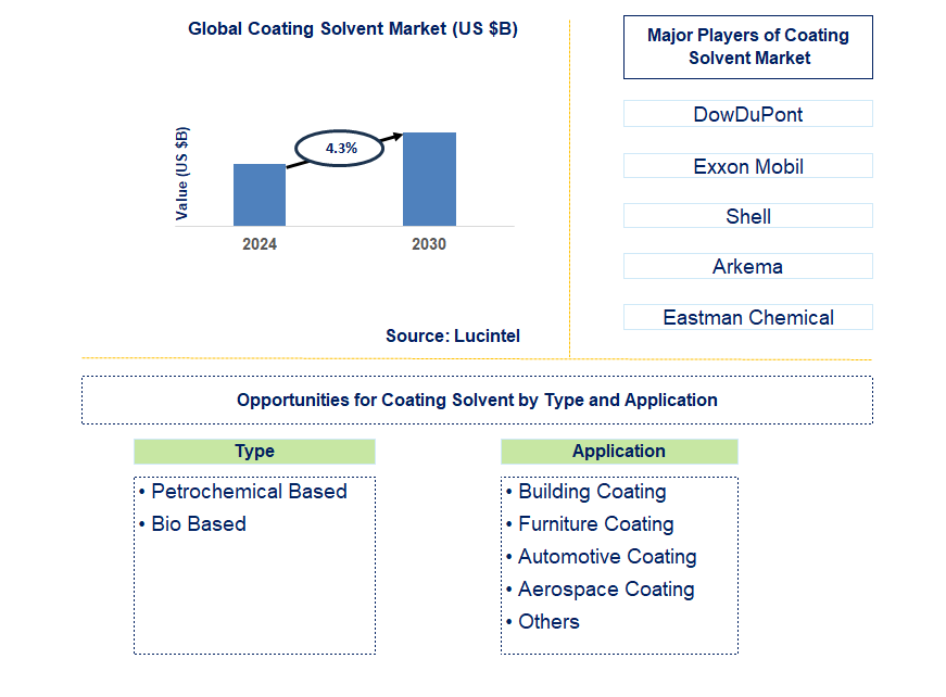 Coating Solvent Trends and Forecast